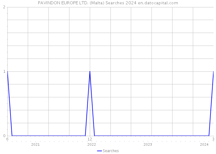 PAVINDON EUROPE LTD. (Malta) Searches 2024 