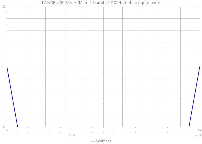 LAWRENCE PAVIA (Malta) Searches 2024 