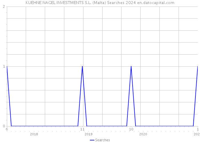 KUEHNE NAGEL INVESTMENTS S.L. (Malta) Searches 2024 