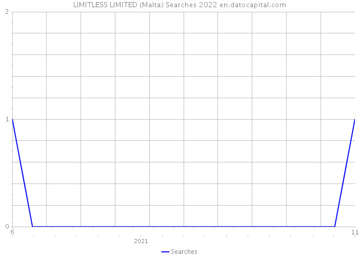LIMITLESS LIMITED (Malta) Searches 2022 