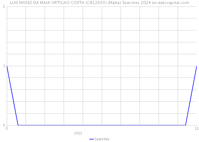 LUIS MONIZ DA MAIA ORTIGAO COSTA (C812633) (Malta) Searches 2024 