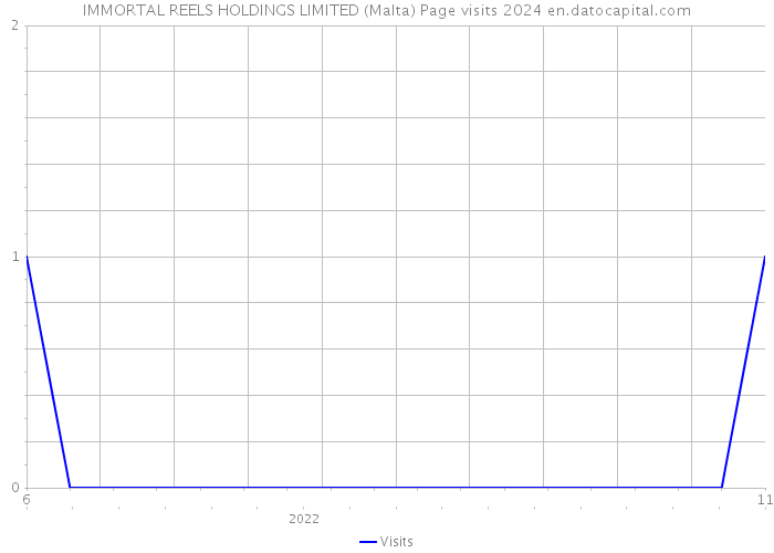 IMMORTAL REELS HOLDINGS LIMITED (Malta) Page visits 2024 