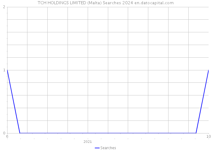 TCH HOLDINGS LIMITED (Malta) Searches 2024 