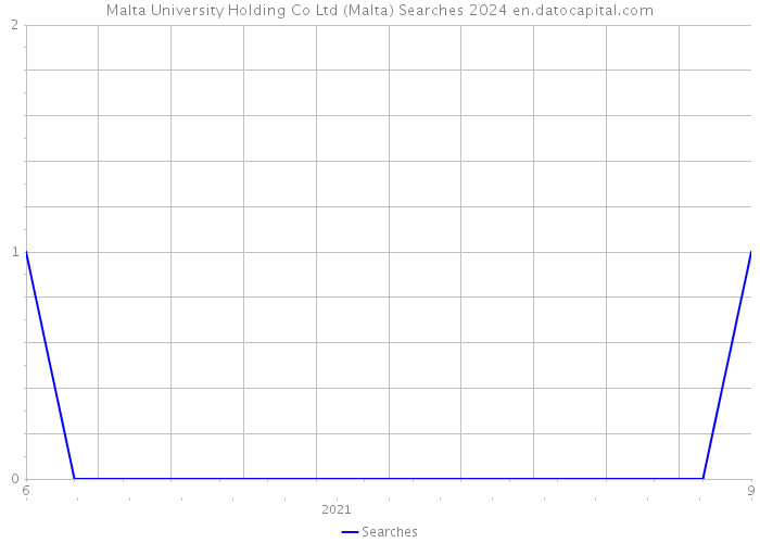 Malta University Holding Co Ltd (Malta) Searches 2024 