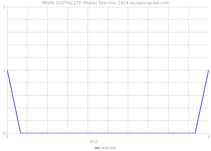 SPARK DIGITAL LTD (Malta) Searches 2024 