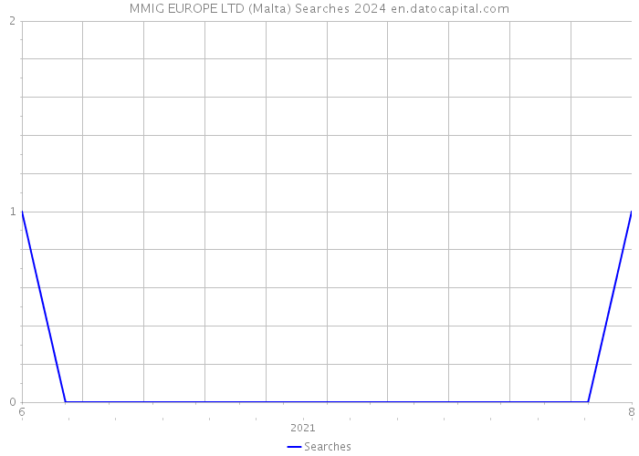 MMIG EUROPE LTD (Malta) Searches 2024 