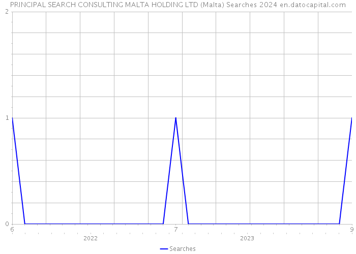 PRINCIPAL SEARCH CONSULTING MALTA HOLDING LTD (Malta) Searches 2024 
