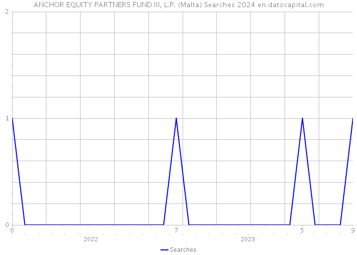 ANCHOR EQUITY PARTNERS FUND III, L.P. (Malta) Searches 2024 
