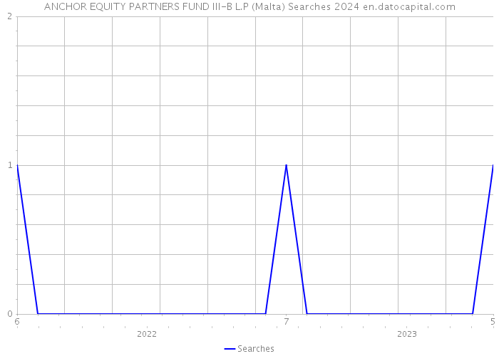 ANCHOR EQUITY PARTNERS FUND III-B L.P (Malta) Searches 2024 