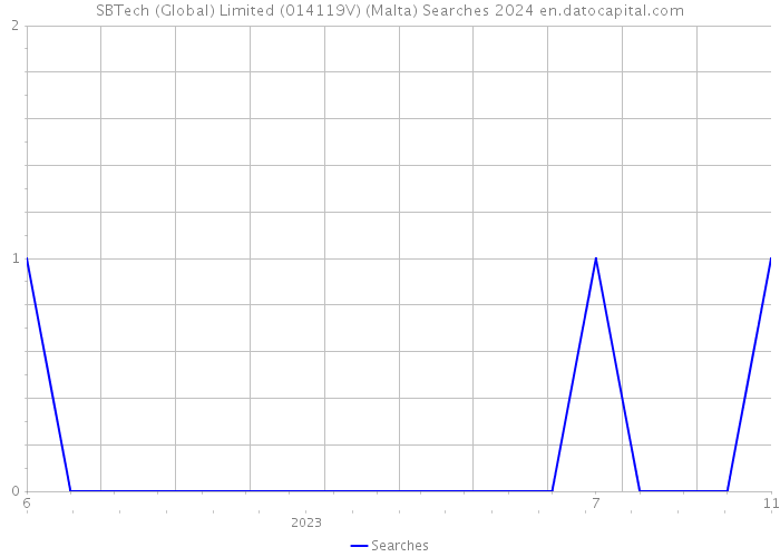 SBTech (Global) Limited (014119V) (Malta) Searches 2024 