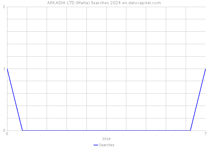 ARKADIA LTD (Malta) Searches 2024 
