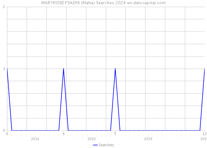 MARYROSE FSADNI (Malta) Searches 2024 