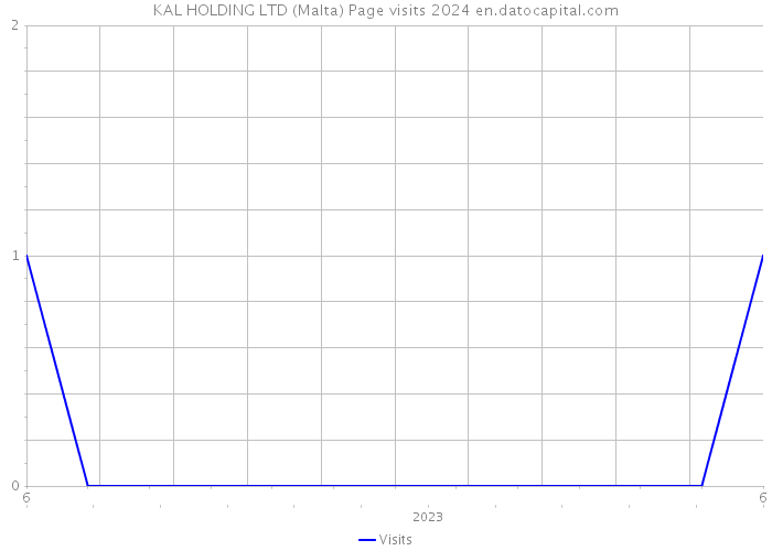 KAL HOLDING LTD (Malta) Page visits 2024 