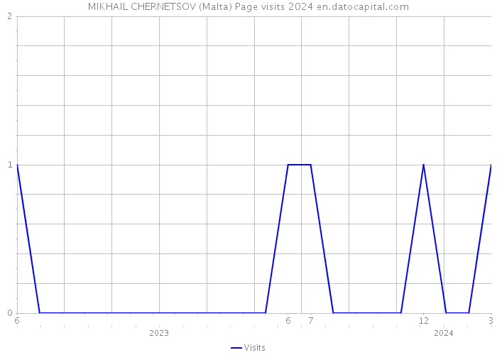 MIKHAIL CHERNETSOV (Malta) Page visits 2024 