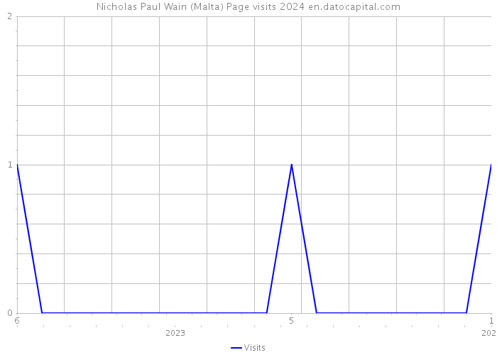 Nicholas Paul Wain (Malta) Page visits 2024 
