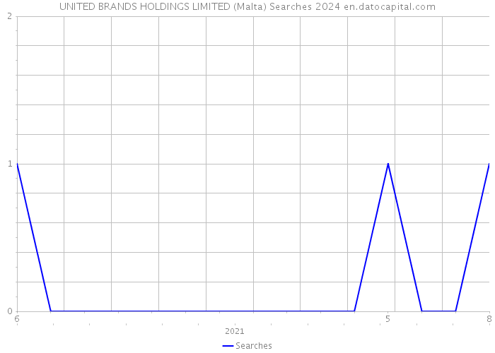 UNITED BRANDS HOLDINGS LIMITED (Malta) Searches 2024 