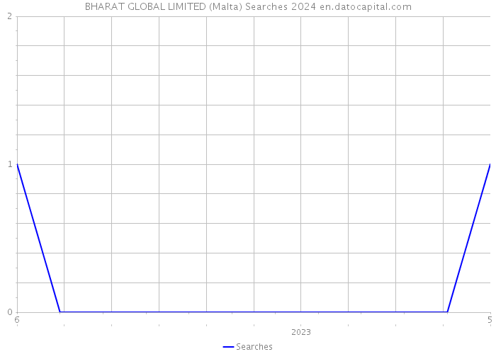 BHARAT GLOBAL LIMITED (Malta) Searches 2024 