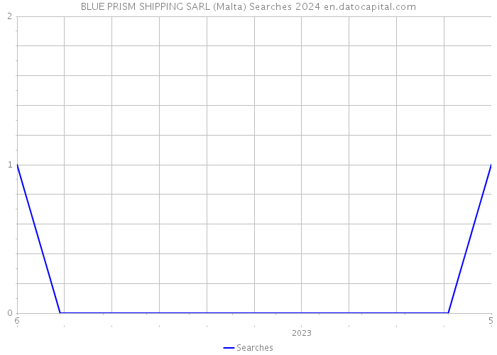 BLUE PRISM SHIPPING SARL (Malta) Searches 2024 
