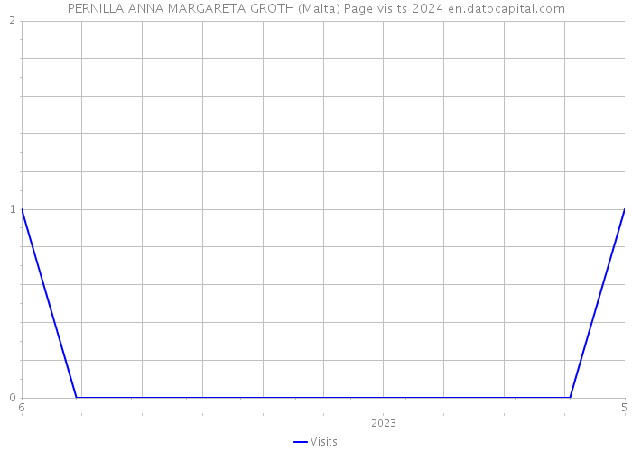 PERNILLA ANNA MARGARETA GROTH (Malta) Page visits 2024 