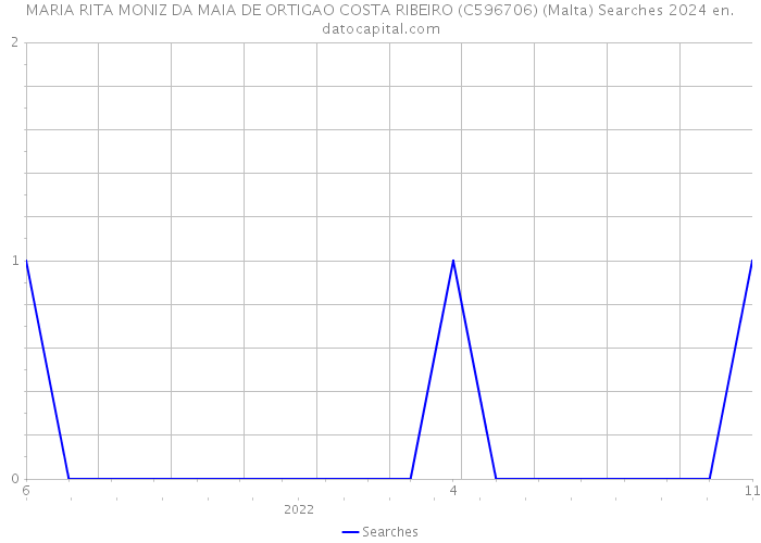 MARIA RITA MONIZ DA MAIA DE ORTIGAO COSTA RIBEIRO (C596706) (Malta) Searches 2024 