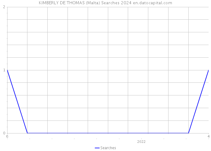 KIMBERLY DE THOMAS (Malta) Searches 2024 