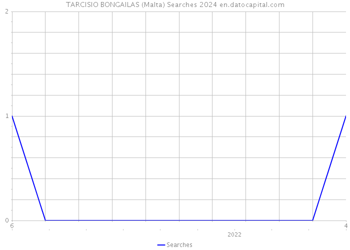 TARCISIO BONGAILAS (Malta) Searches 2024 