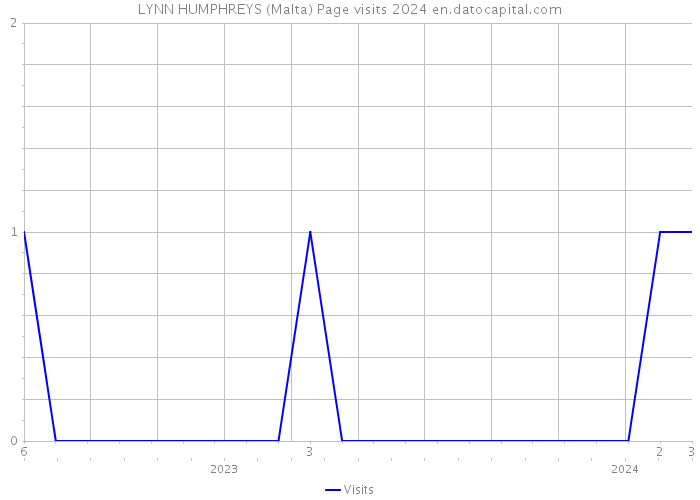 LYNN HUMPHREYS (Malta) Page visits 2024 
