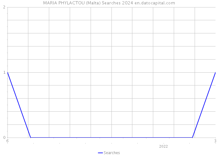 MARIA PHYLACTOU (Malta) Searches 2024 