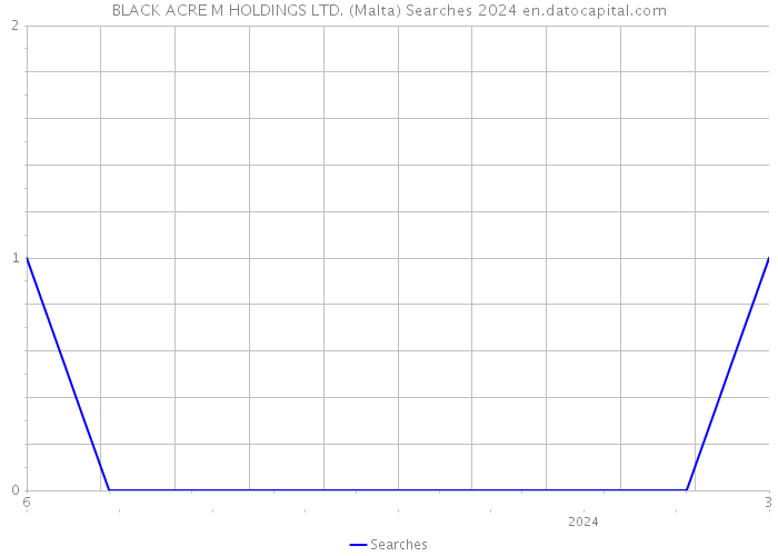 BLACK ACRE M HOLDINGS LTD. (Malta) Searches 2024 