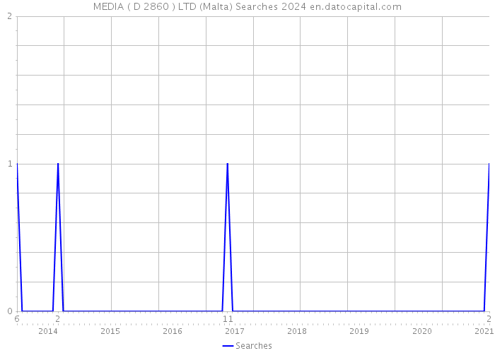 MEDIA ( D 2860 ) LTD (Malta) Searches 2024 