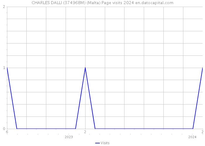 CHARLES DALLI (374968M) (Malta) Page visits 2024 