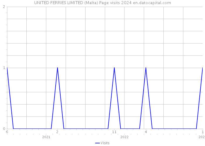 UNITED FERRIES LIMITED (Malta) Page visits 2024 