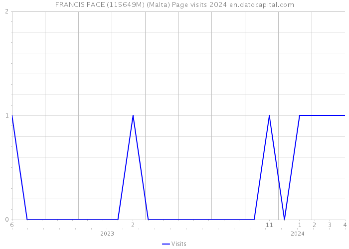 FRANCIS PACE (115649M) (Malta) Page visits 2024 
