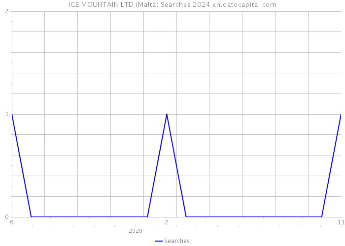 ICE MOUNTAIN LTD (Malta) Searches 2024 