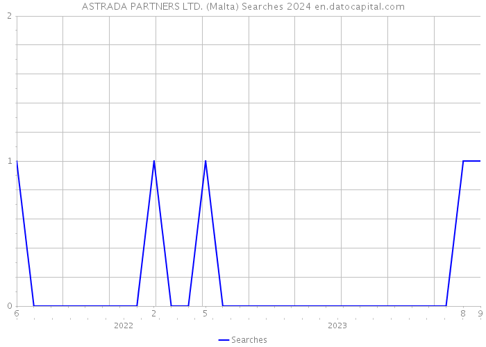ASTRADA PARTNERS LTD. (Malta) Searches 2024 