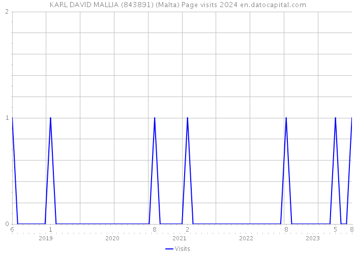 KARL DAVID MALLIA (843891) (Malta) Page visits 2024 