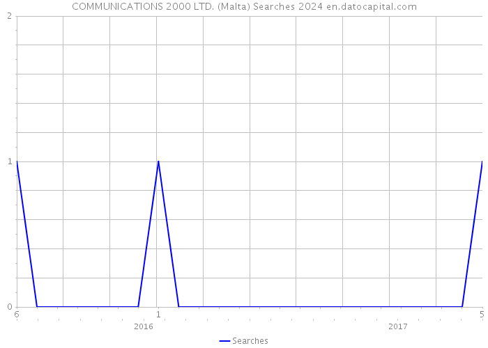 COMMUNICATIONS 2000 LTD. (Malta) Searches 2024 