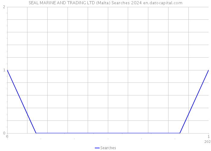 SEAL MARINE AND TRADING LTD (Malta) Searches 2024 
