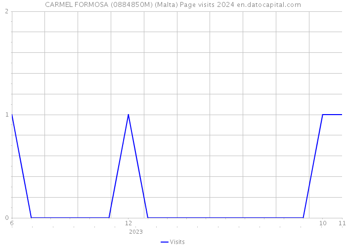 CARMEL FORMOSA (0884850M) (Malta) Page visits 2024 