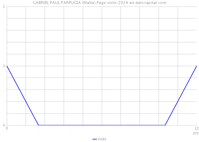 GABRIEL PAUL FARRUGIA (Malta) Page visits 2024 