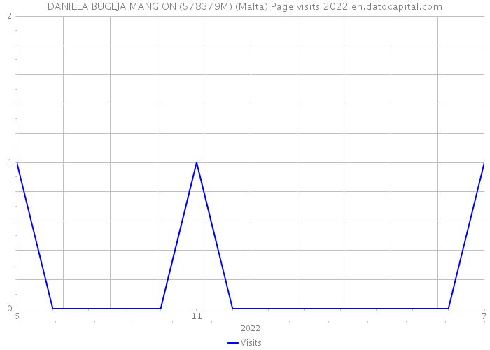 DANIELA BUGEJA MANGION (578379M) (Malta) Page visits 2022 