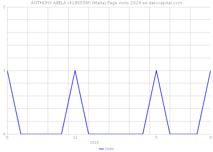 ANTHONY ABELA (418655M) (Malta) Page visits 2024 