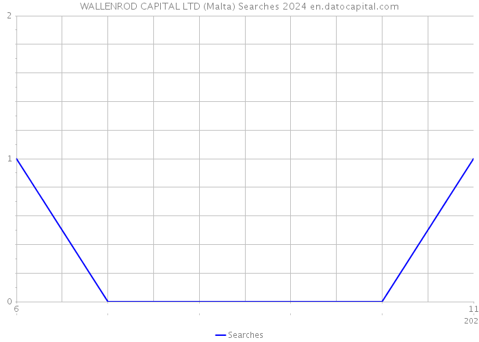 WALLENROD CAPITAL LTD (Malta) Searches 2024 