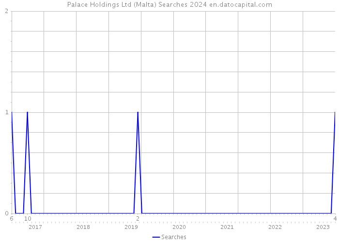 Palace Holdings Ltd (Malta) Searches 2024 
