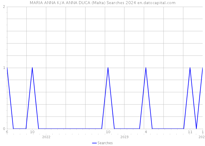 MARIA ANNA K/A ANNA DUCA (Malta) Searches 2024 