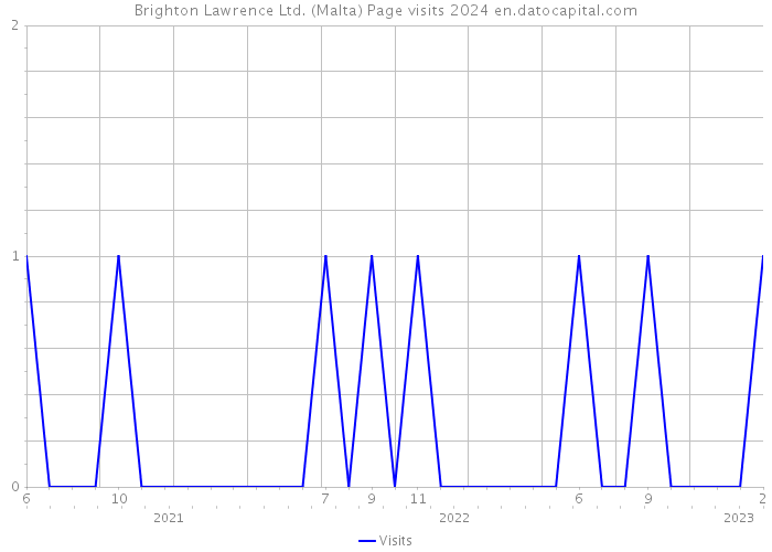 Brighton Lawrence Ltd. (Malta) Page visits 2024 