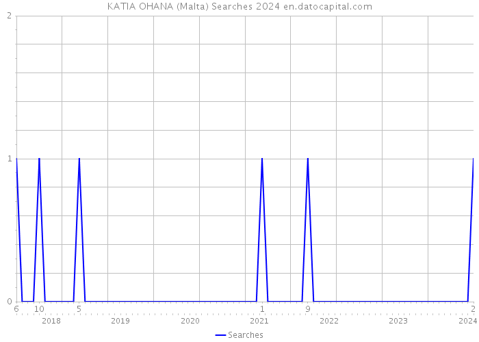 KATIA OHANA (Malta) Searches 2024 
