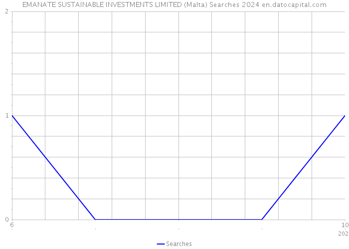 EMANATE SUSTAINABLE INVESTMENTS LIMITED (Malta) Searches 2024 