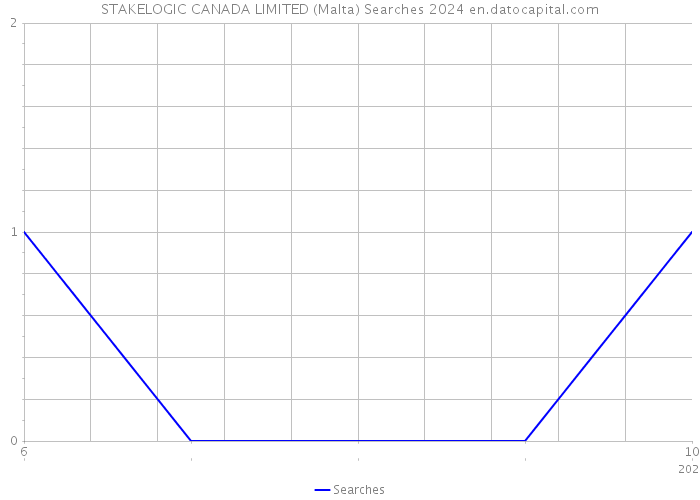STAKELOGIC CANADA LIMITED (Malta) Searches 2024 