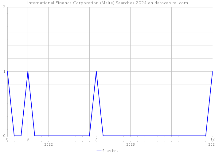 International Finance Corporation (Malta) Searches 2024 